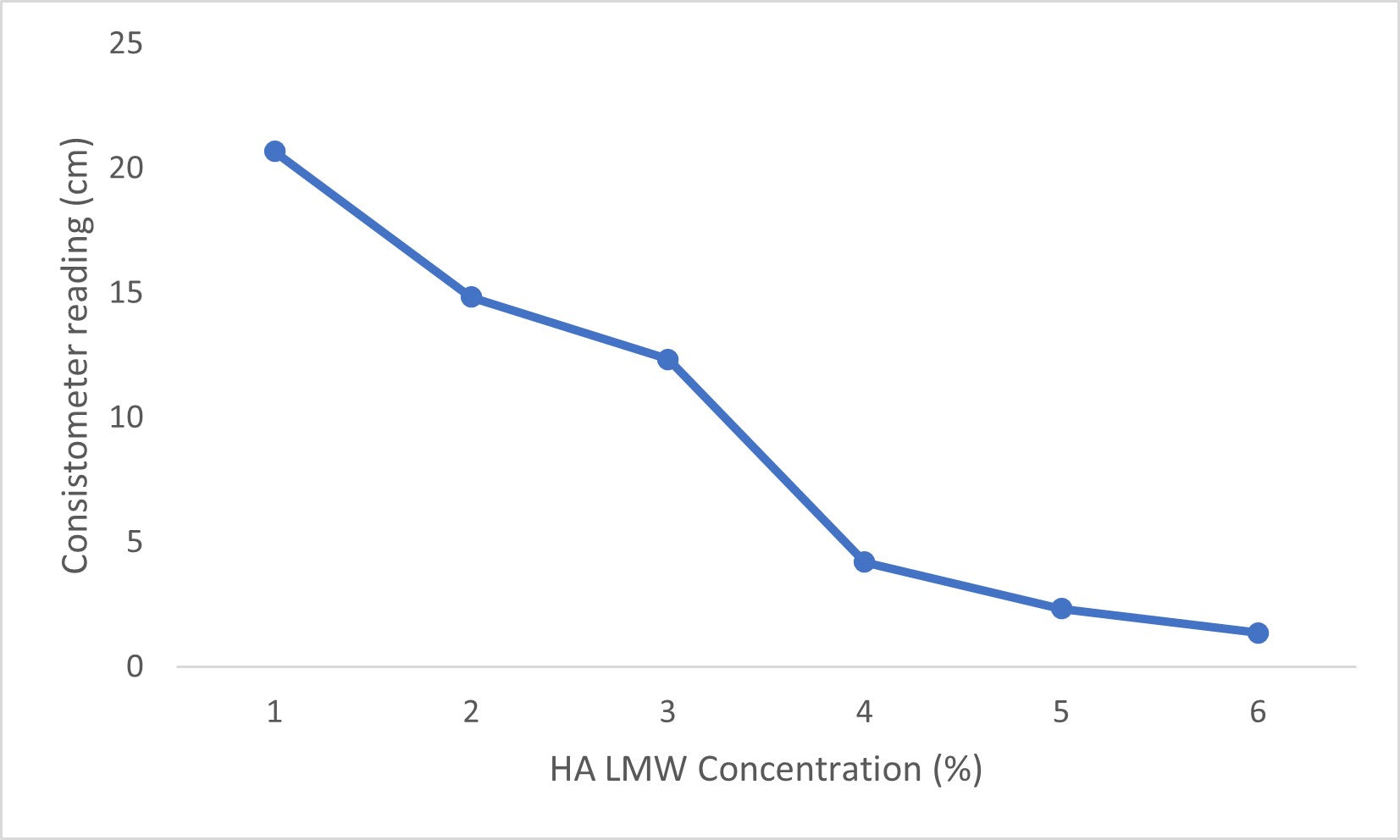 Hyaluronic Acid absorbs a maximum of 30 times its weight in water