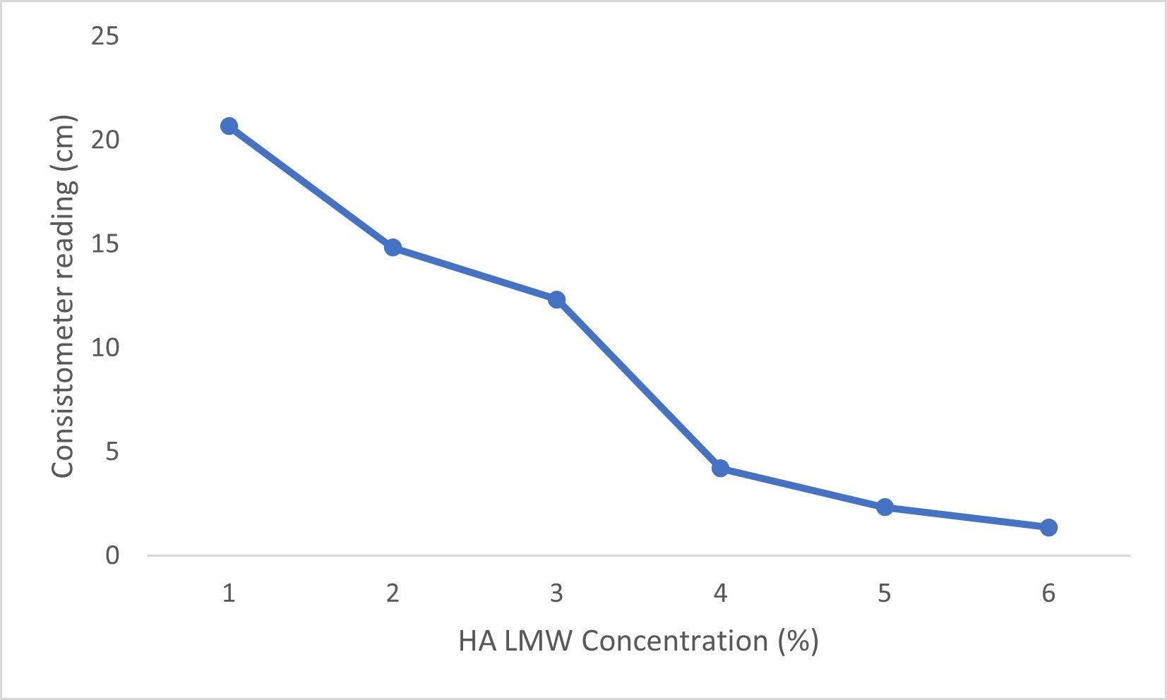 Hyaluronic Acid absorbs a maximum of 30 times its weight in water - O U M E R E